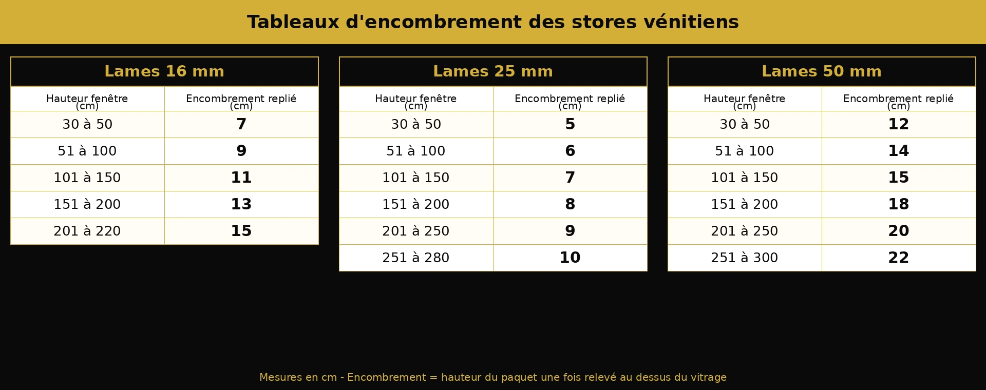 Tableaux d'encombrement des stores vénitiens